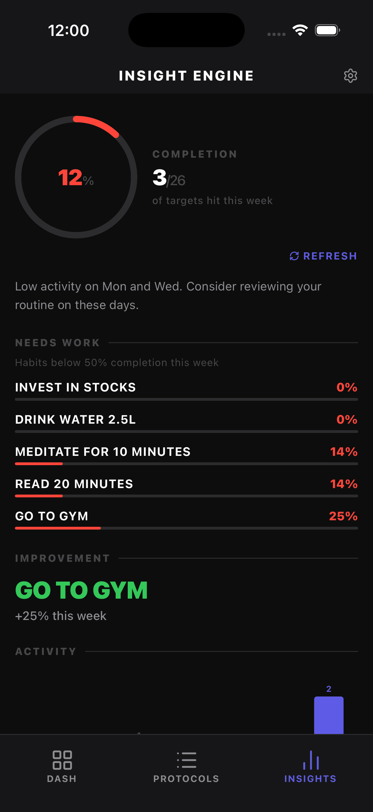Black Box insights screen showing weekly bar chart and completion percentage